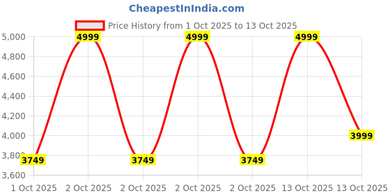 in.puma.com puma Softride Premier Youth Slip-On Running Shoes puma Price History Graph from 1 Oct 2025 to 13 Oct 2025
