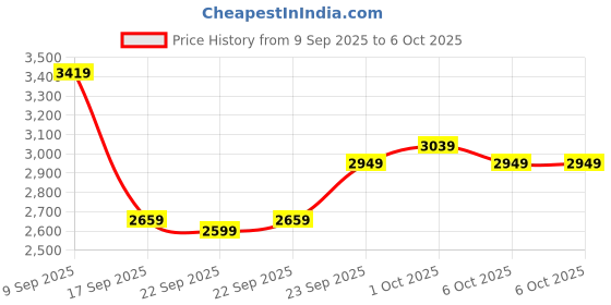 in.puma.com puma Softride Pro 24 V Slides puma Price History Graph from 9 Sep 2025 to 6 Oct 2025