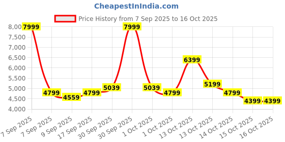 in.puma.com puma Softride Pro Coast Running Shoes puma Price History Graph from 7 Sep 2025 to 15 Oct 2025