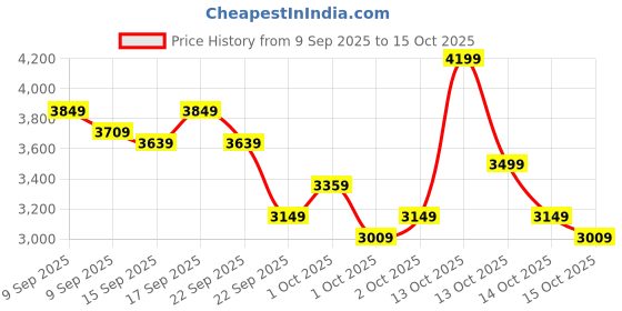 in.puma.com puma Softride Pro Dynamic Flex Men's Sports Shoes puma Price History Graph from 9 Sep 2025 to 15 Oct 2025