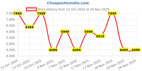 in.puma.com puma Softride Pro Echo BlareGravi Men's Running Shoes puma Price History Graph from 12 Oct 2025 to 24 Nov 2025