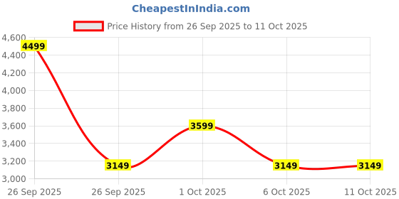 in.puma.com puma Softride Pro Echo Consonance Youth Shoes puma Price History Graph from 26 Sep 2025 to 10 Oct 2025