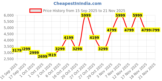 in.puma.com puma Softride Pro Echo Men's Slip-On Shoes puma Price History Graph from 15 Sep 2025 to 21 Nov 2025