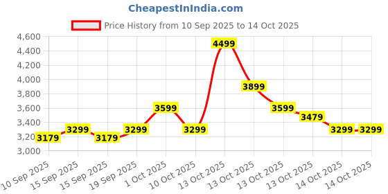 in.puma.com puma Softride Pro Echo Men's Slip-On Shoes puma Price History Graph from 10 Sep 2025 to 14 Oct 2025