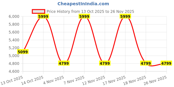 in.puma.com puma Softride Pro Echo Remi Women's Slip On Shoes puma Price History Graph from 13 Oct 2025 to 25 Nov 2025