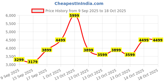 in.puma.com puma Softride Pro Echo Slip-On Women's Shoes puma Price History Graph from 9 Sep 2025 to 18 Oct 2025