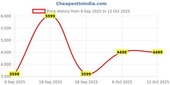 in.puma.com puma Softride Pro Echo Women's Slip-On Running Shoes puma Price History Graph from 9 Sep 2025 to 11 Oct 2025