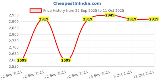 in.puma.com puma Softride Rift Youth's soft cushioning Sneakers puma Price History Graph from 22 Sep 2025 to 11 Oct 2025
