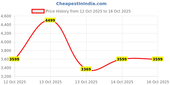 in.puma.com puma Softride Rift Youth's soft cushioning Sneakers puma Price History Graph from 12 Oct 2025 to 16 Oct 2025