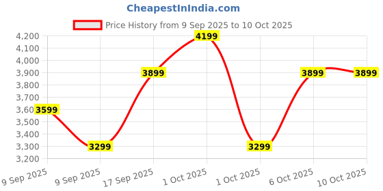in.puma.com puma SOFTRIDE Runphlo Men's Running Shoes puma Price History Graph from 9 Sep 2025 to 10 Oct 2025