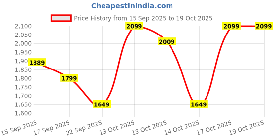 in.puma.com puma Softride Seave Xpress Men's Flip-Flops puma Price History Graph from 15 Sep 2025 to 18 Oct 2025