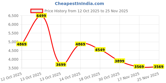 in.puma.com puma SOFTRIDE Sophia 2 Star Women's Running Shoes puma Price History Graph from 12 Oct 2025 to 25 Nov 2025
