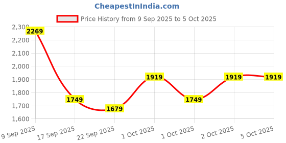 in.puma.com puma Softride Super Men's Slides puma Price History Graph from 9 Sep 2025 to 5 Oct 2025