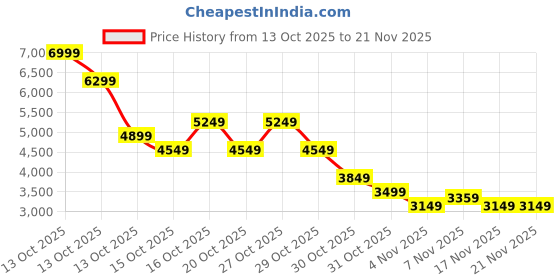in.puma.com puma Softride Sway Chase Running Shoes puma Price History Graph from 13 Oct 2025 to 21 Nov 2025