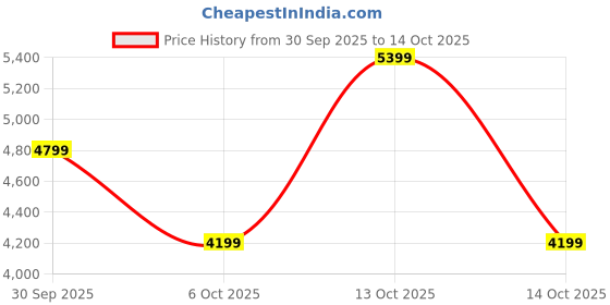 in.puma.com puma SOFTRIDE Symmetry Fuzion Women's Running Shoes puma Price History Graph from 30 Sep 2025 to 14 Oct 2025