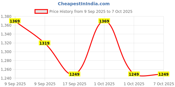 in.puma.com puma SoftrideSlide SUPER Youth Slides puma Price History Graph from 9 Sep 2025 to 7 Oct 2025