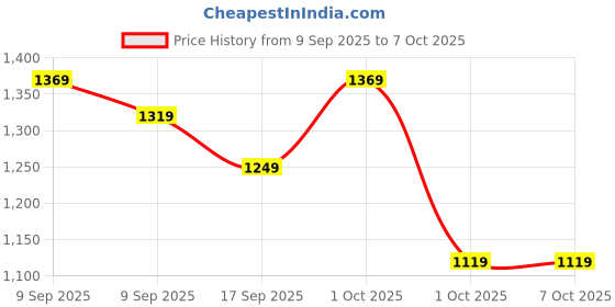 in.puma.com puma SoftrideSlide SUPER Youth Slides puma Price History Graph from 9 Sep 2025 to 7 Oct 2025