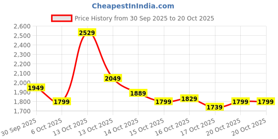 in.puma.com puma Solid Chino Men's Shorts puma Price History Graph from 30 Sep 2025 to 20 Oct 2025