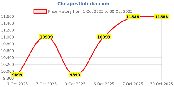 in.puma.com puma Special Items Hourglass Women's Jacket puma Price History Graph from 1 Oct 2025 to 29 Oct 2025