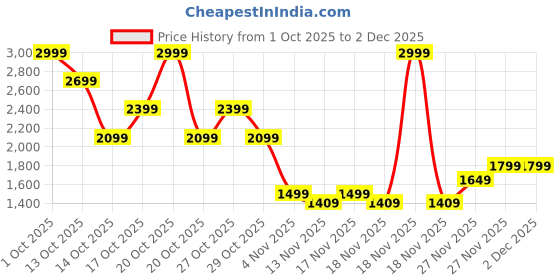 in.puma.com puma Spectrum Backpack puma Price History Graph from 1 Oct 2025 to 1 Dec 2025