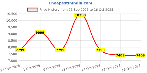 in.puma.com puma Spike 24.1 Lightweight Cricket Shoes puma Price History Graph from 23 Sep 2025 to 15 Oct 2025