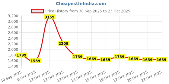 in.puma.com puma Sports 1948 Men's Slim Fit Pants puma Price History Graph from 30 Sep 2025 to 22 Oct 2025