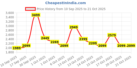 in.puma.com puma SPORTS LEGACY Men's Graphic Relaxed Fit 6'' Shorts puma Price History Graph from 10 Sep 2025 to 20 Oct 2025