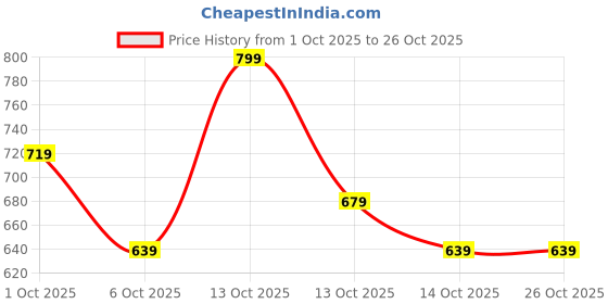 in.puma.com puma Sportswear Cap puma Price History Graph from 1 Oct 2025 to 24 Oct 2025