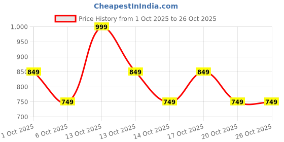 in.puma.com puma Sportswear Cap puma Price History Graph from 1 Oct 2025 to 25 Oct 2025