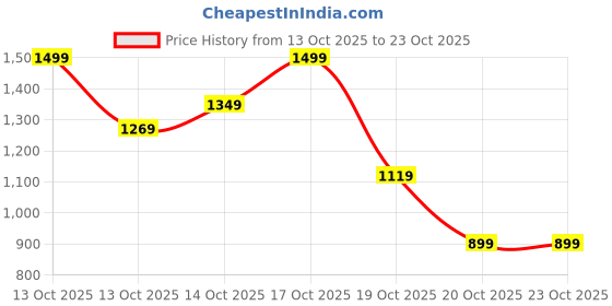 in.puma.com puma Sprint Girls' High Waist Tights puma Price History Graph from 13 Oct 2025 to 22 Oct 2025