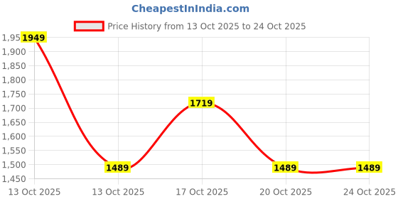 in.puma.com puma SQUAD Women's Leggings puma Price History Graph from 13 Oct 2025 to 22 Oct 2025