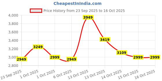 in.puma.com puma STEWIE Dawn Basketball Womens Shorts puma Price History Graph from 23 Sep 2025 to 16 Oct 2025