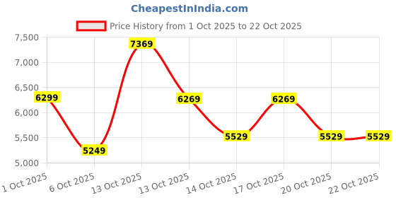 in.puma.com puma STEWIE Dawn Conversation Women's Basketball Top puma Price History Graph from 1 Oct 2025 to 22 Oct 2025