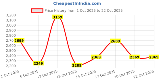 in.puma.com puma STEWIE Dawn Women's Basketball Bra puma Price History Graph from 1 Oct 2025 to 22 Oct 2025