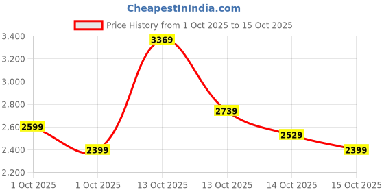 in.puma.com puma Stewie Limitless Women's Sweat Shorts puma Price History Graph from 1 Oct 2025 to 15 Oct 2025