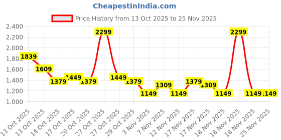 in.puma.com puma Streak Backpack puma Price History Graph from 13 Oct 2025 to 25 Nov 2025