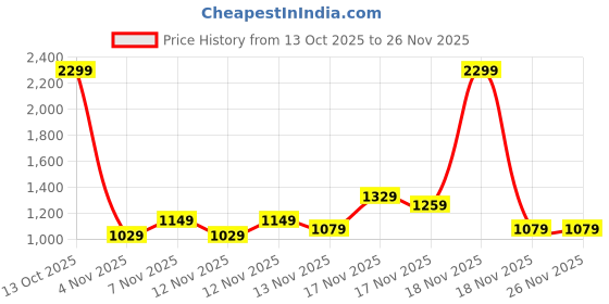 in.puma.com puma Streak V2 Backpack puma Price History Graph from 13 Oct 2025 to 25 Nov 2025