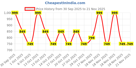 in.puma.com puma Stretch-fit Baseball Cap puma Price History Graph from 30 Sep 2025 to 21 Nov 2025