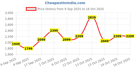 in.puma.com puma STRONG Women's 3" Short Training Tights puma Price History Graph from 9 Sep 2025 to 16 Oct 2025