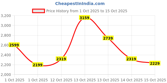 in.puma.com puma STRONG Women's Colour Block High-Waisted 7/8 Training Tights puma Price History Graph from 1 Oct 2025 to 15 Oct 2025