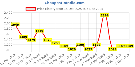 in.puma.com puma Studio Foundation Ruched Women's Slim Fit Training Tank Top puma Price History Graph from 13 Oct 2025 to 5 Dec 2025