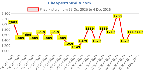 in.puma.com puma Studio Foundation Ruched Women's Slim Fit Training Tank Top puma Price History Graph from 13 Oct 2025 to 4 Dec 2025
