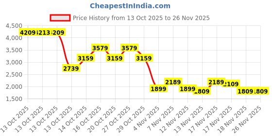 in.puma.com puma Studio Foundation Women's 7/8 Tights puma Price History Graph from 13 Oct 2025 to 26 Nov 2025