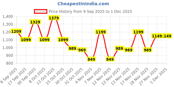 in.puma.com puma Studio Foundation Women's Ruched Training Tank Top puma Price History Graph from 9 Sep 2025 to 1 Dec 2025