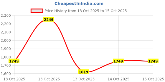 in.puma.com puma Studio Foundation Women's Training T-Shirt puma Price History Graph from 13 Oct 2025 to 15 Oct 2025
