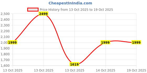 in.puma.com puma Studio Foundation Women's Training T-Shirt puma Price History Graph from 13 Oct 2025 to 17 Oct 2025