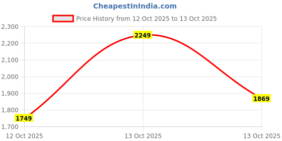 in.puma.com puma Studio Low Impact Women's Training Bra puma Price History Graph from 12 Oct 2025 to 13 Oct 2025