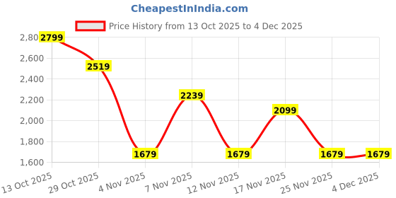 in.puma.com puma Studio Trend Training Women's T-Shirt puma Price History Graph from 13 Oct 2025 to 4 Dec 2025