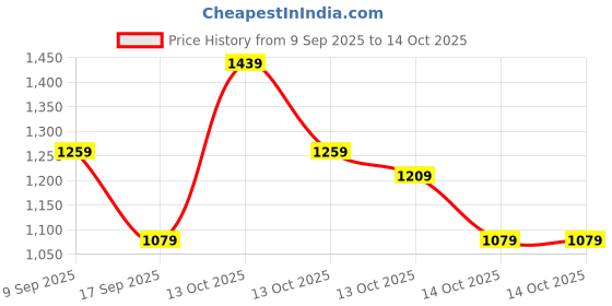 in.puma.com puma Style l Wallet puma Price History Graph from 9 Sep 2025 to 14 Oct 2025