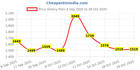 in.puma.com puma Stylized Logo Men's Slim Fit Pants puma Price History Graph from 9 Sep 2025 to 28 Oct 2025